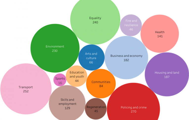 Actions by policy area