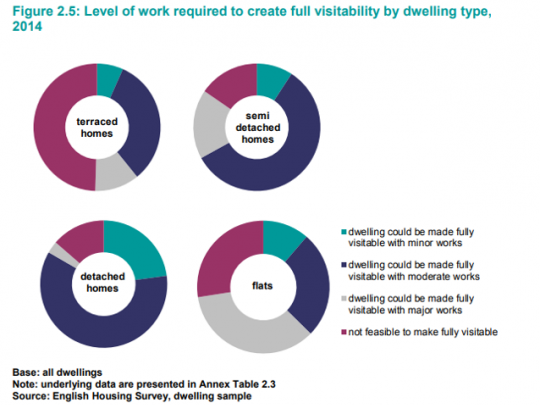 Pie charts showing level of work required to create full visitability type by dwelling 2014