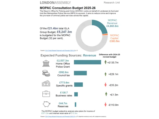 MOPAC Consultation Budget 2025-26 Of the £21.4bn total GLA Group Budget, £5,247.3m is budgeted for the MOPAC Budget (32 per cent). £2,537.3m Home Office Police Grant £773.6m Specific grants £130.7 Business rates £992.8m Council tax £44.7m Reserves Expected Funding Sources: Revenue +£135.7m +£29.1m -£35.2m -£110.9m +£1.5m Research Unit The Mayor’s Office for Policing and Crime (MOPAC) works on behalf of Londoners to fund and hold the Metropolitan Police Service (MPS) to account. It aims to reduce