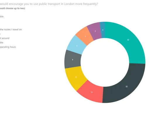 Factors which would encourage Londoners to use public transport more frequently