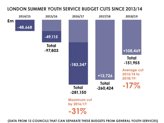Summer youth programme funding