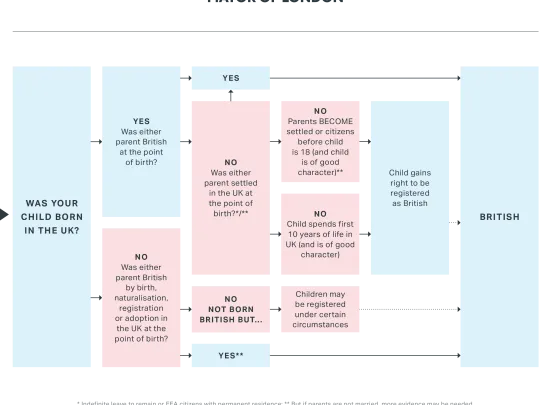 Citizenship flowchart