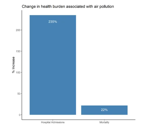 Calculated change in present-day hospital admissions and mortality Associated with air pollution if 1952 domestic combustion patterns were resumed