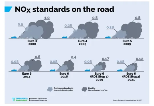 Comparison of Euro standards and real-world emissions (Source: Transport and Environment – Dieselgate, Who?, What?, How? September 2016)