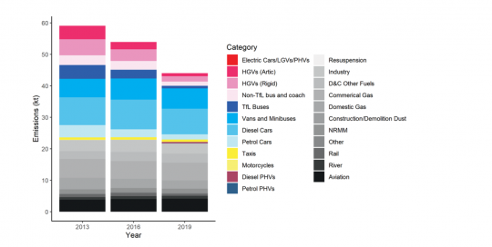 NOx emissions by sector for 2013, 2016 and 2019 (source: London Atmospheric Emissions Inventory (LAEI))