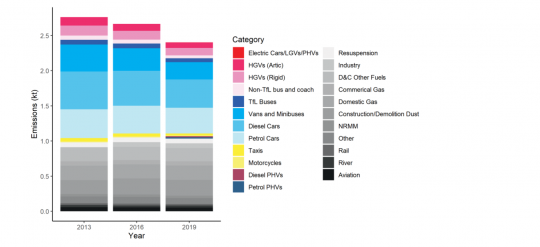 PM2.5 emissions by sector for 2013, 2016 and 2019 (Source LAEI) 