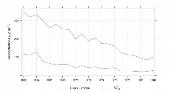 Trend in Annual Mean Black Smoke and Sulphur Dioxide Concentrations at Westminster (1962-1982)