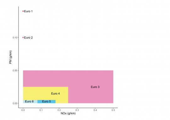 Trends in Euro emission standards for NOx and PM for light duty diesels