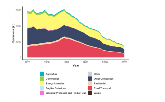 Trends in Nitrogen Oxides (NOx) Emissions 1970-2020 (Source: NAEI)