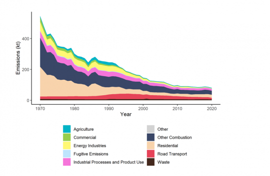Trends in PM2.5 Emissions 1970-2020 (Source: NAEI)