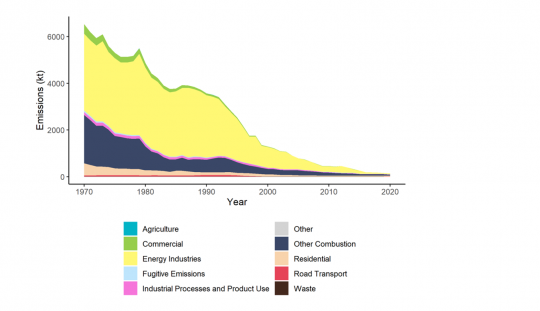 Trends in UK Sulphur Dioxide Emissions 1970-2020 (Source: UK National Atmospheric Emissions Inventory (NAEI))