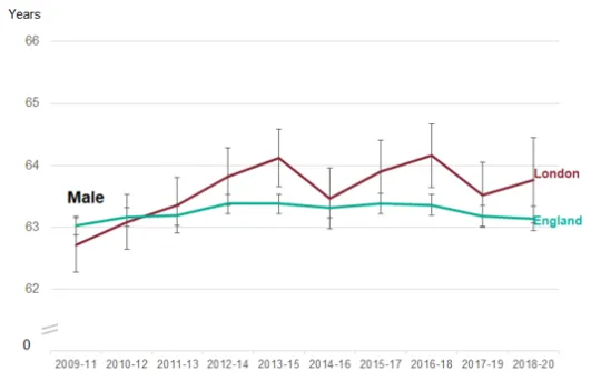 This image is a graph of showing the trend in healthy life expectancy at birth, by sex, London compared to England, 2009-11 to 2018-20 for females.