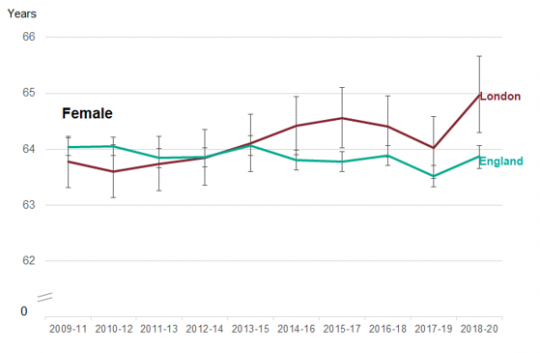 This image is a graph of showing the trend in healthy life expectancy at birth, by sex, London compared to England, 2009-11 to 2018-20 (male and female)