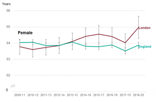 This image is a graph of showing the trend in healthy life expectancy at birth, by sex, London compared to England, 2009-11 to 2018-20 (male and female) 