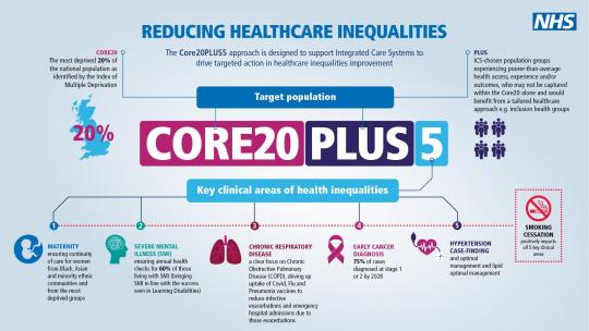 This image shows information from the NHS Core20PLUS5, published in late 2021, which set out the NHS England and NHS Improvement approach to supporting the reduction of health inequalities at both national and system level. The focus is on the 20 per cent most deprived and with plans being developed around five clinical priorities: Maternity, severe mental illness, chronic respiratory disease, early cancer diagnosis and hypertension.