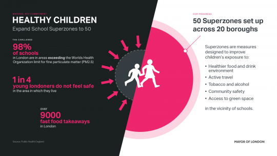 A graphic showing some of the factors that impact children’s health, including the air they breathe, community safety, and their exposure to unhealthy food. It also shows how the Mayor is helping to change things in partnership with schools and boroughs, creating School Superzones that work to improve children’s health.