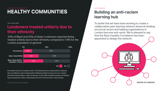 A graphic showing the impact of racism on communities in London. Our latest Survey of Londoners from 2021 through 2022 shows that ethnicity was the characteristic Londoners were most likely to report being treated unfairly by, whether because of one or several protected characteristics or their social class. The Mayor is working with partners like the Race Equality Foundation to design a collaborative peer learning network aimed that can tackle structural racism and encourage organisations to be anti-racist