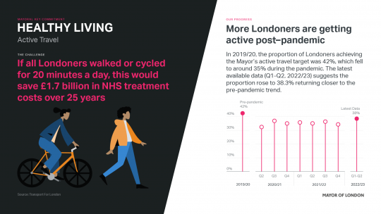 A graphic showing the difference that 20 minutes of active travel can make. Active travel is anything from walking and cycling to commuting on public transportation. Even 20 minutes a day can help lower one’s risk of depression, heart disease and dementia by approximately 30% and reduces your chances of developing Type 2 diabetes by more than a third (up to 40%). 