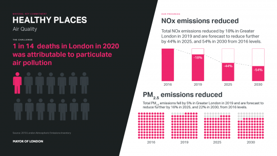 A graphic showing the impact of toxic air on Londoners. Data shows that 1 in 14 deaths was attributable to particulate air pollution. The Mayor is aiming to clean up the city’s air through bold policies like the ULEZ.