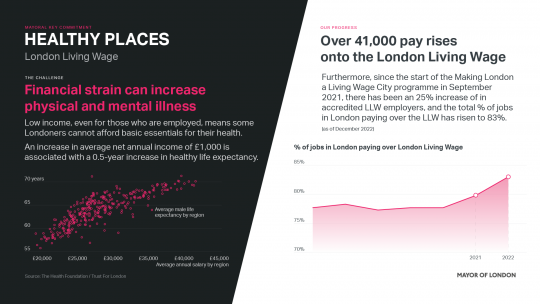 A graphic showing the impact of low income on Londoners. Low income, even for people in employment, can have serious consequences on a person’s physical and mental health. It means some in our city cannot afford basic essentials for their health. By encouraging employers to sign up to the London Living Wage, we are enabling more Londoners to afford a decent quality of life in our city.