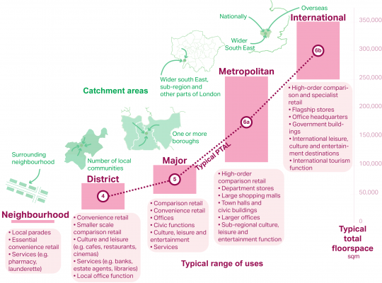 Diagram showing the key characteristics of town centres from small to large scale. The town centre classifications are neighbourhood, district, major, metropolitan and international. The diagram displays typical catchment areas (from small scale to international), public transport accessibility levels (with 6b the highest public transport accessibility level), range of uses and total floorspace (ranging from 0 to 350,000 square metres).