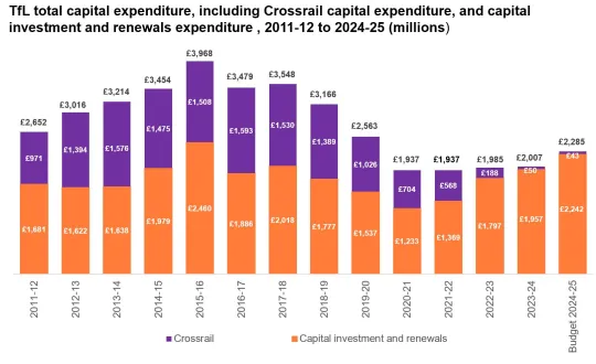 TfL total capital expenditure chart from 2011 to 2025