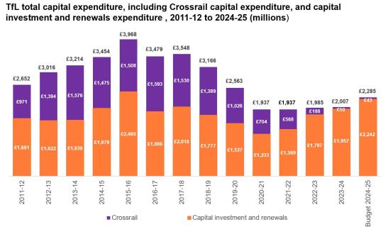 TfL total capital expenditure chart from 2011 to 2025