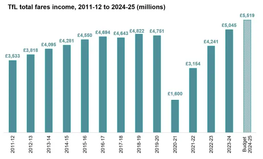 TfL total fares income chart from 2011 to 2025