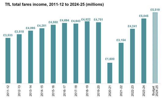 TfL total fares income chart from 2011 to 2025