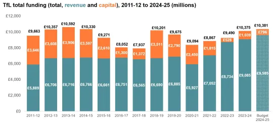 TfL total funding chart from 2011 to 2025