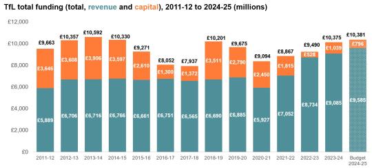 TfL total funding chart from 2011 to 2025