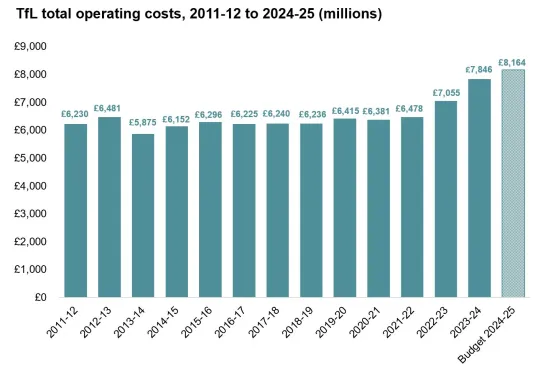 TfL total operating costs chart from 2011 to 2025