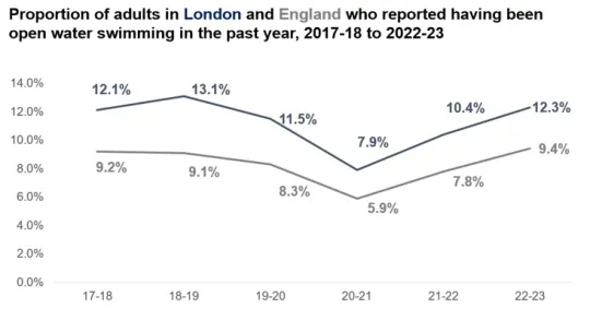 Graph showing participation rates in outdoor swimming