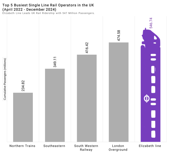 Column bar chart ranking top 5 busiest rail lines in the UK. Between April 2022 and December 2024, the Elizabeth Line lead UK rail ridership with 547 million passengers.