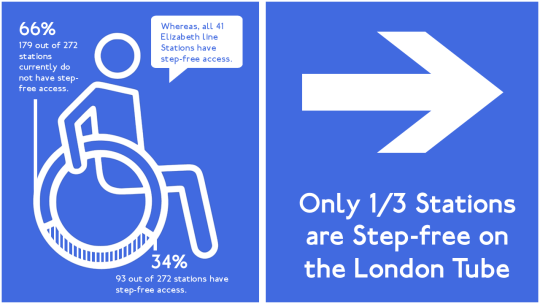 Infographic showing accessibility across London train stations. Only 1/3 stations are step-free on the London tube.