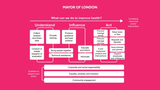 Diagram of GLA levers framework summarising the different mechanisms (levers) that officers can use to promote health in their work. These are organised into three pillars: understand, influence, and act, corresponding to the stages of policy or programme development. There is an arrow to show that from working in each pillar in turn (understand to influence to act) activity will require more resources and/or intervention. 