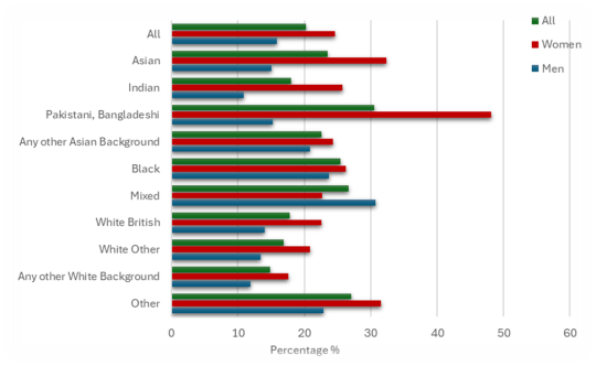 Bar graph showing the percentage of 16-to-64-year-olds economically inactive in London, by ethnicity and gender