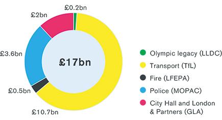 Annual budget allocation of £17bn across the bodies that make up the Greater London Authority family: Transport £10.7bn, Fire £0.5bn, Police £3.6bn, City Hall and London and Partners £2bn, Olympic legacy 0.2bn