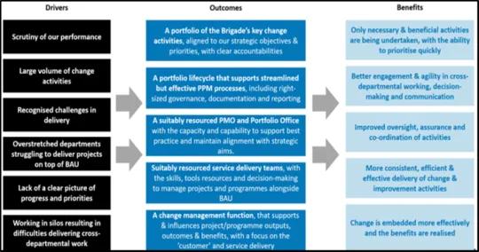 DMFD Performance Review chart