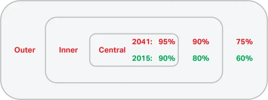 A diagram showing the expected change in mode shares between 2015 to 2041, with an increase from 90 to 95% for central London, 80% to 90% for inner London and 60 to 75% for outer London.