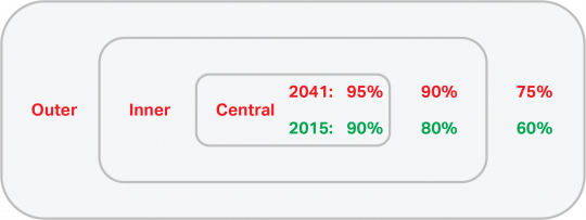A diagram showing the expected change in mode shares between 2015 to 2041, with an increase from 90 to 95% for central London, 80% to 90% for inner London and 60 to 75% for outer London.