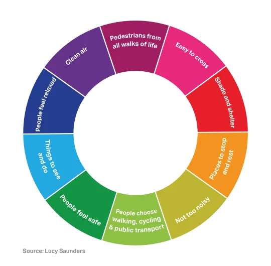 A diagram showing the ten Healthy Streets Indicators which are: pedestrians from all walks of life, easy to cross, shade and shelter, places to stop and rest, not too noisy, people choose to walk, cycle and use public transport, people feel safe, things to see and do, people feel relaxed, clean air.