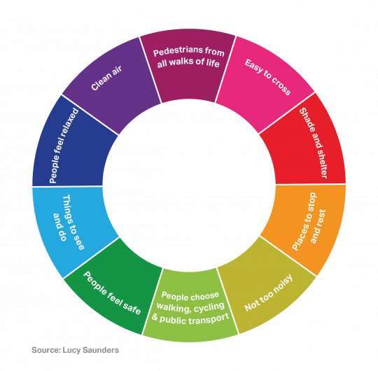 A diagram showing the ten Healthy Streets Indicators which are: pedestrians from all walks of life, easy to cross, shade and shelter, places to stop and rest, not too noisy, people choose to walk, cycle and use public transport, people feel safe, things to see and do, people feel relaxed, clean air.