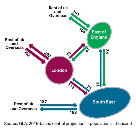 A diagram showing migration flows from 2016 to 2041 between London and the East of England, South East of England, and the rest of the UK and overseas. The diagram also shows migration flows between the South East of England and the rest of the UK and overseas, and the East of England, and the rest of the UK and overseas. The diagram shows that migration flows are highest for people from the rest of the UK and overseas travelling to London, people from the rest of the UK and overseas travelling into and out