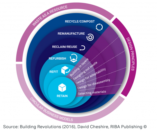 A diagram showing the circular economy hierarchy, which consists of retain, refit, refurbish, reclaim/reuse, remanufacture and recycle/compost. A key aspect is waste as a resource. The source is Building Revolution (2016) David Cheshire RIBA Publishing.