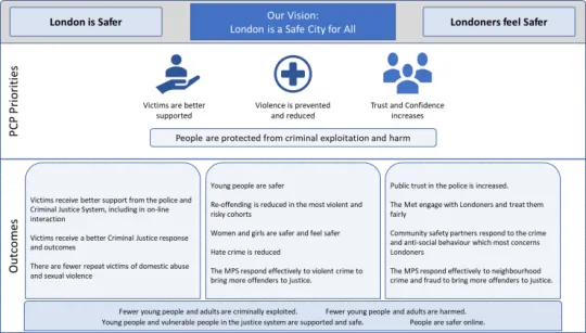 Police and Crime Plan Outcomes Framework