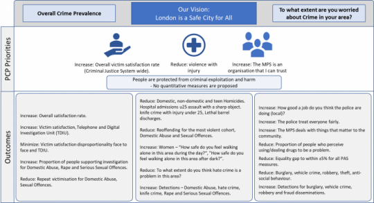 Police and Crime Plan performance measures