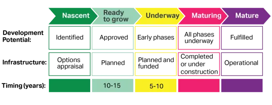 Diagram describing the key stages of an Opportunity Area Planning Framework. The Nascent (beginning) stage means that development potential has been identified, there has been an options appraisal for infrastructure and it is 15 or more years before completion. The Ready to grow stage means that the development has been approved, infrastructure is planned and it is 10 to 15 years before completion. The Underway stage means that the development is in its early phases, infrastructure is planned or funded and