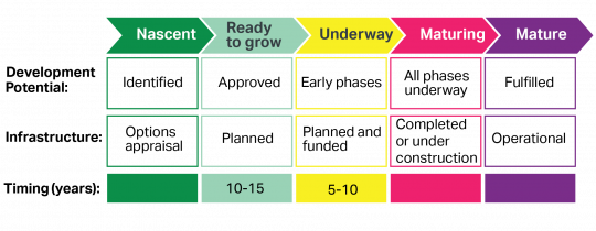 Diagram describing the key stages of an Opportunity Area Planning Framework. The Nascent (beginning) stage means that development potential has been identified, there has been an options appraisal for infrastructure and it is 15 or more years before completion. The Ready to grow stage means that the development has been approved, infrastructure is planned and it is 10 to 15 years before completion. The Underway stage means that the development is in its early phases, infrastructure is planned or funded and 