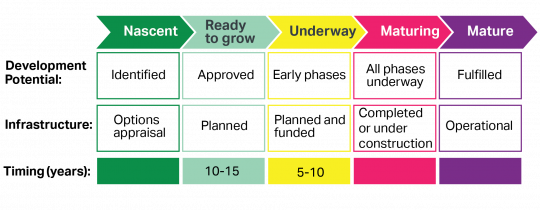 Diagram describing the key stages of an Opportunity Area Planning Framework. The Nascent (beginning) stage means that development potential has been identified, there has been an options appraisal for infrastructure and it is 15 or more years before completion. The Ready to grow stage means that the development has been approved, infrastructure is planned and it is 10 to 15 years before completion. The Underway stage means that the development is in its early phases, infrastructure is planned or funded and